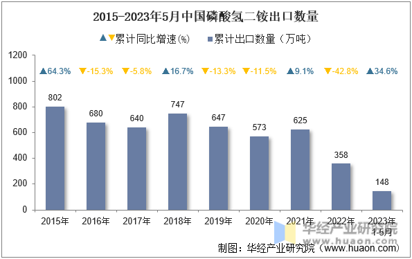 2015-2023年5月中国磷酸氢二铵出口数量