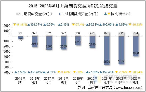 2015-2023年6月上海期货交易所铝期货成交量
