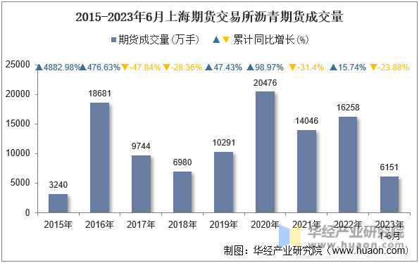 2015-2023年6月上海期货交易所沥青期货成交量