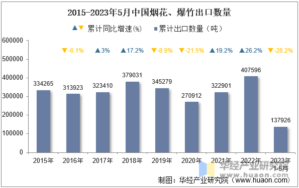 2015-2023年5月中国烟花、爆竹出口数量