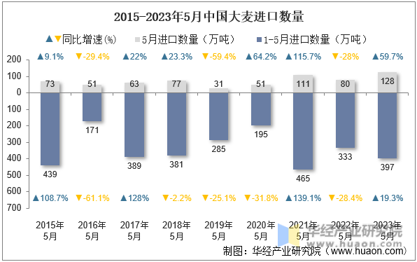 2015-2023年5月中国大麦进口数量