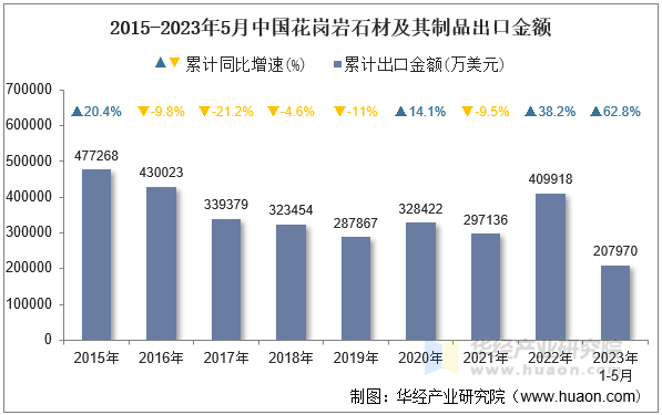 2015-2023年5月中国花岗岩石材及其制品出口金额