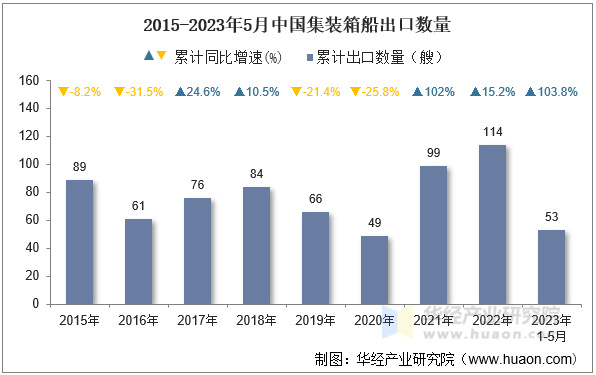 2015-2023年5月中国集装箱船出口数量