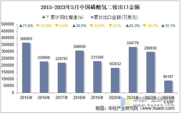 2015-2023年5月中国磷酸氢二铵出口金额