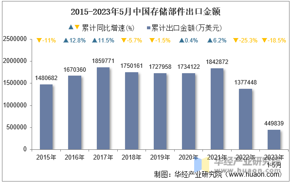 2015-2023年5月中国存储部件出口金额