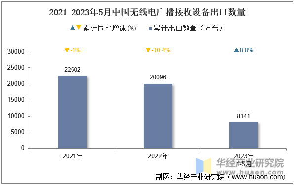 2021-2023年5月中国无线电广播接收设备出口数量