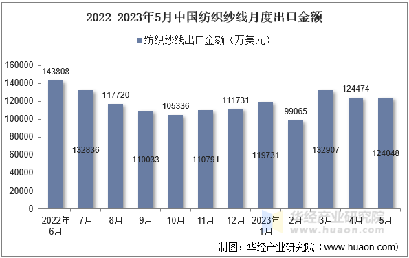 2022-2023年5月中国纺织纱线月度出口金额