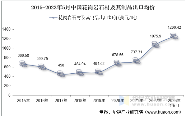 2015-2023年5月中国花岗岩石材及其制品出口均价