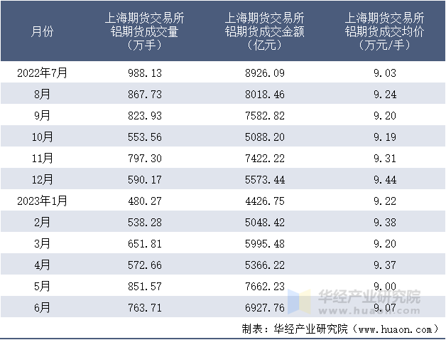 2022-2023年6月上海期货交易所铝期货成交情况统计表