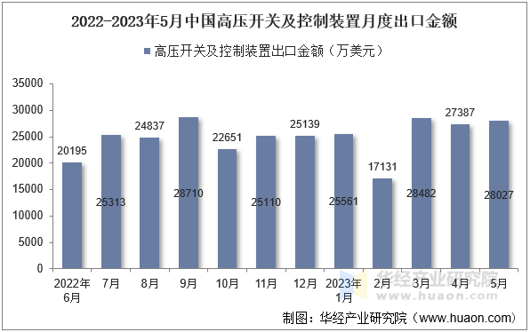 2022-2023年5月中国高压开关及控制装置月度出口金额