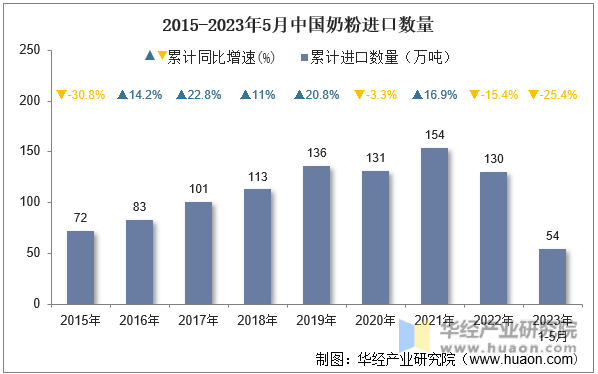 2015-2023年5月中国奶粉进口数量