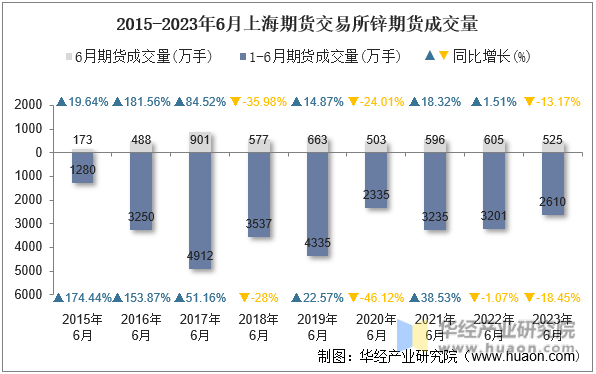 2015-2023年6月上海期货交易所锌期货成交量
