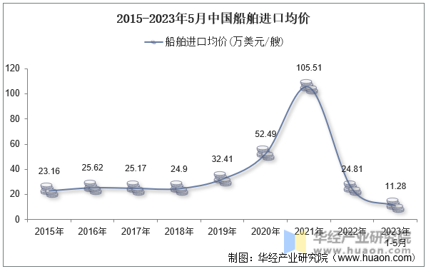 2015-2023年5月中国船舶进口均价