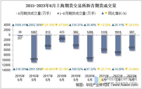2015-2023年6月上海期货交易所沥青期货成交量