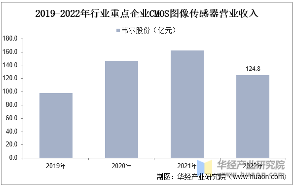 2019-2022年行业重点企业CMOS图像传感器营业收入