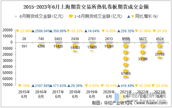 2015-2023年6月上海期货交易所热轧卷板期货成交金额