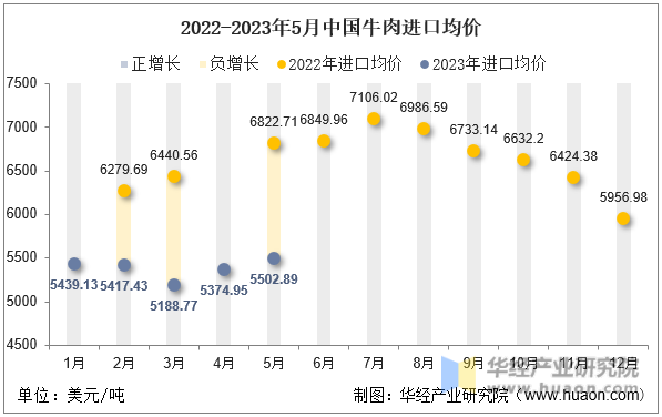 2022-2023年5月中国牛肉进口均价
