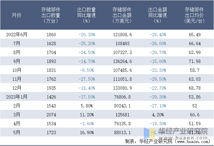 2022-2023年5月中国存储部件出口情况统计表