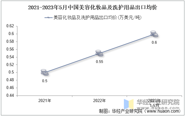 2021-2023年5月中国美容化妆品及洗护用品出口均价