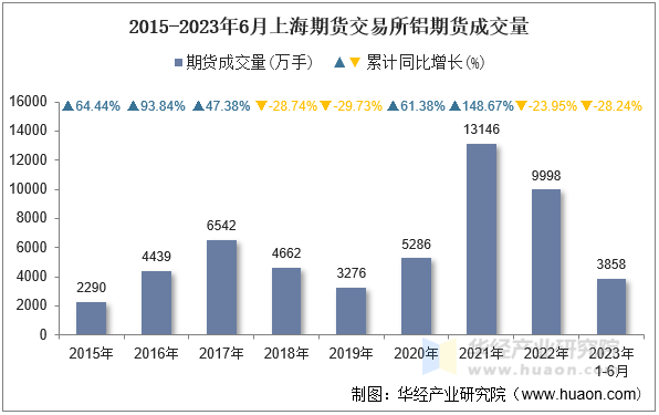 2015-2023年6月上海期货交易所铝期货成交量