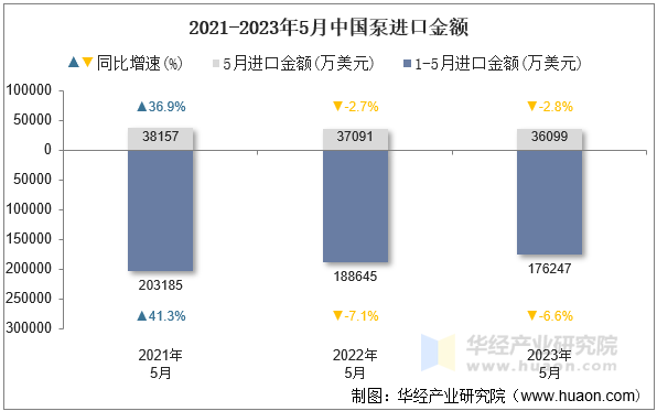 2021-2023年5月中国泵进口金额