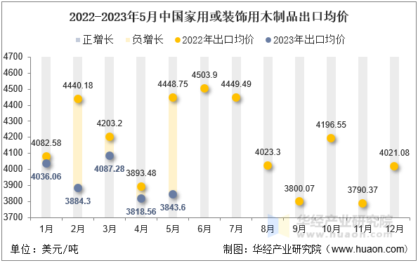 2022-2023年5月中国家用或装饰用木制品出口均价