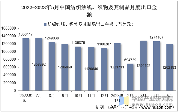 2022-2023年5月中国纺织纱线、织物及其制品月度出口金额