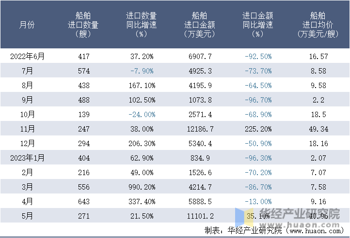 2022-2023年5月中国船舶进口情况统计表