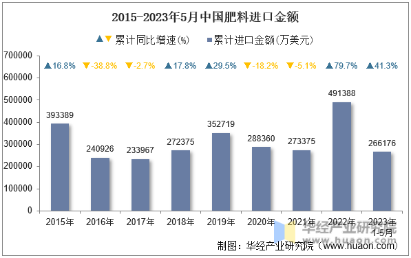 2015-2023年5月中国肥料进口金额
