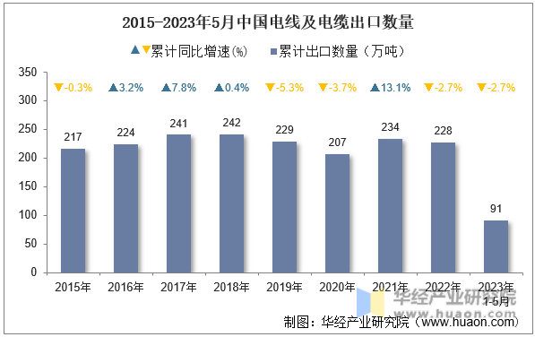 2015-2023年5月中国电线及电缆出口数量