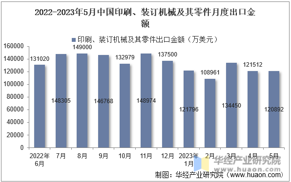 2022-2023年5月中国印刷、装订机械及其零件月度出口金额