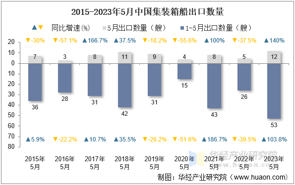 2015-2023年5月中国集装箱船出口数量