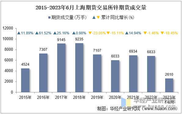 2015-2023年6月上海期货交易所锌期货成交量