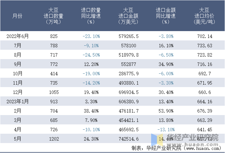 2022-2023年5月中国大豆进口情况统计表