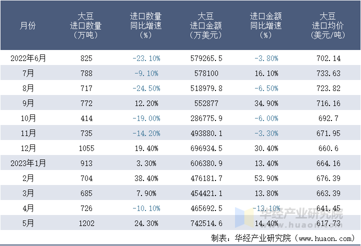 2022-2023年5月中国大豆进口情况统计表