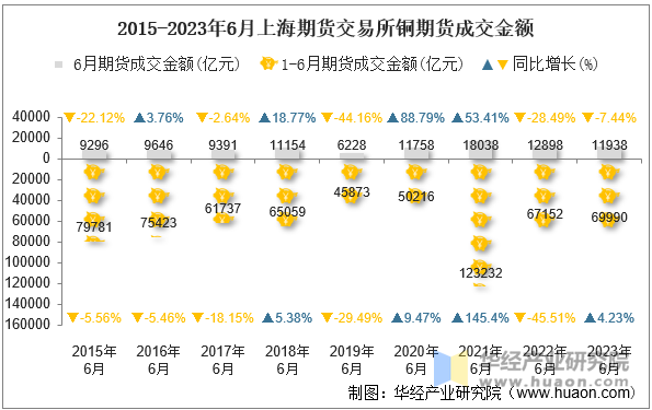 2015-2023年6月上海期货交易所铜期货成交金额