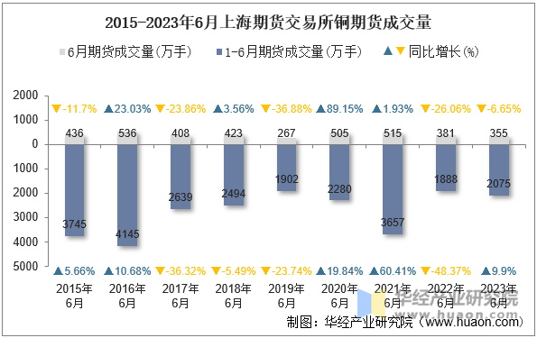 2015-2023年6月上海期货交易所铜期货成交量