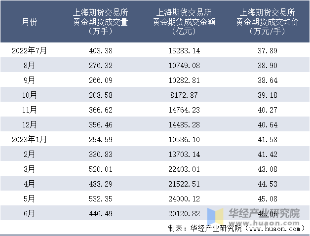 2022-2023年6月上海期货交易所黄金期货成交情况统计表