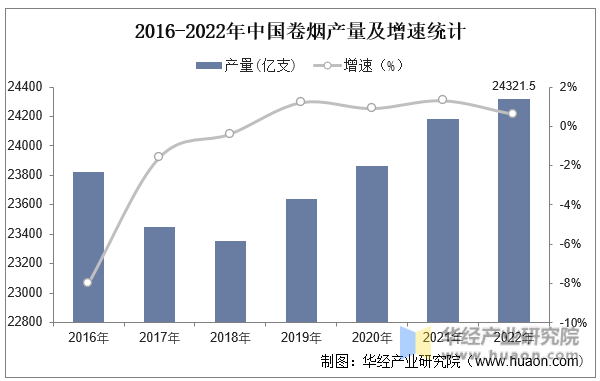 2016-2022年中国卷烟产量及增速统计