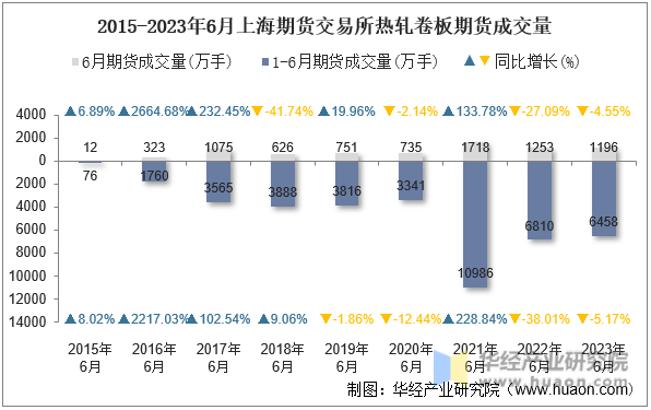 2015-2023年6月上海期货交易所热轧卷板期货成交量