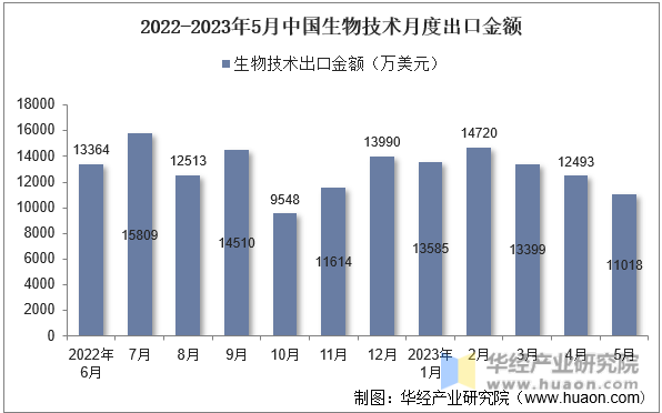 2022-2023年5月中国生物技术月度出口金额