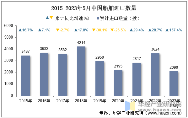 2015-2023年5月中国船舶进口数量