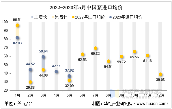 2022-2023年5月中国泵进口均价