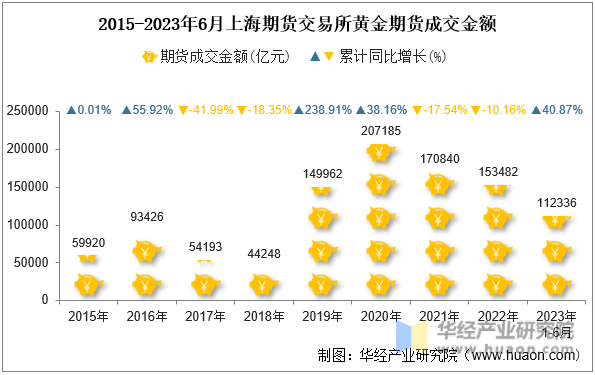 2015-2023年6月上海期货交易所黄金期货成交金额