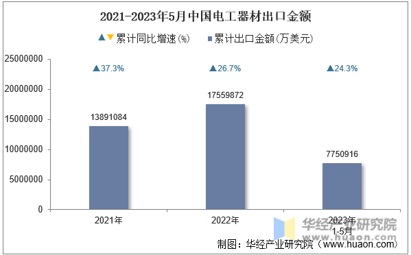 2021-2023年5月中国电工器材出口金额