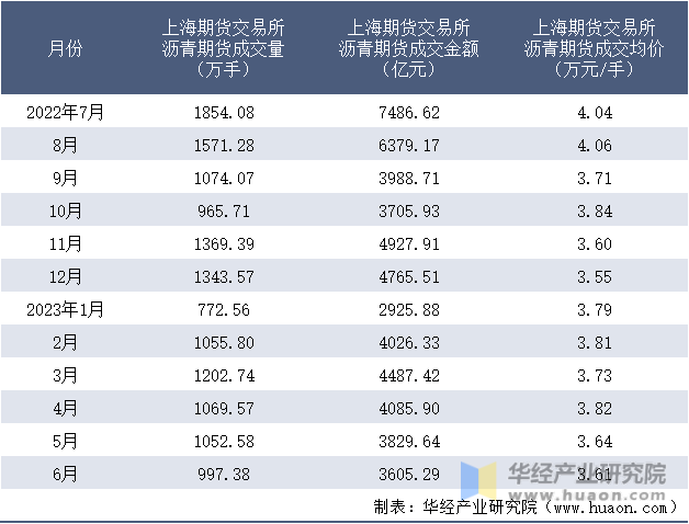 2022-2023年6月上海期货交易所沥青期货成交情况统计表