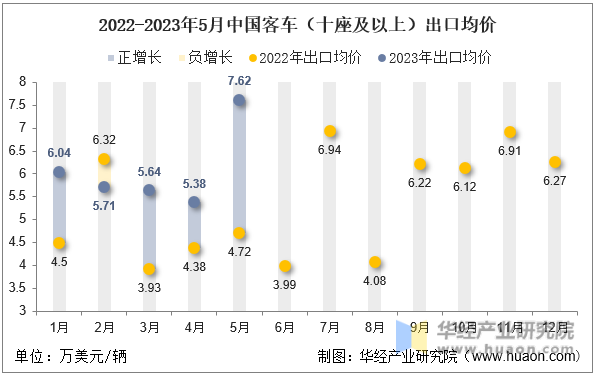 2022-2023年5月中国客车（十座及以上）出口均价