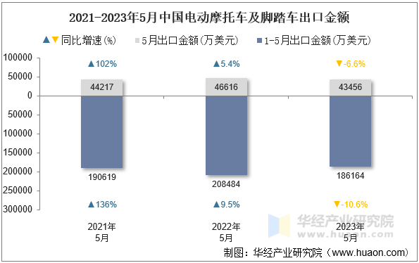 2021-2023年5月中国电动摩托车及脚踏车出口金额