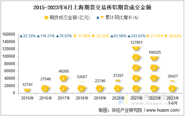 2015-2023年6月上海期货交易所铝期货成交金额