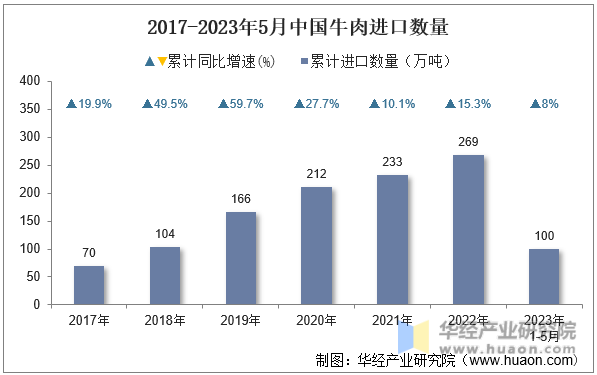 2017-2023年5月中国牛肉进口数量